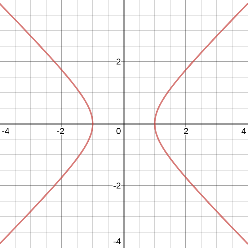 Hyperbola